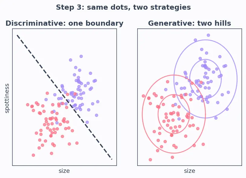 Figure — Generative vs discriminative models