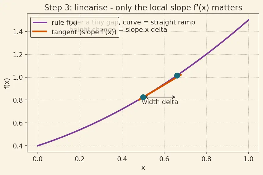 Figure — Chaotic systems — sensitivity to initial conditions, Lyapunov exponents