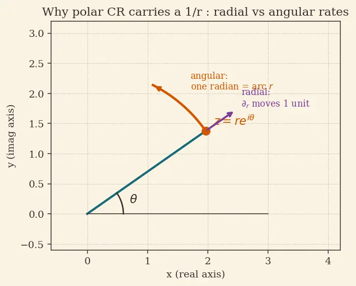 Figure — Complex analysis — analytic functions, Cauchy-Riemann equations