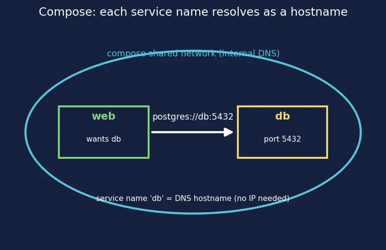 Figure — Docker — images, containers, Dockerfile, docker-compose