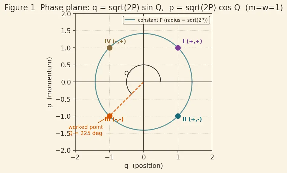 Figure — Canonical transformations — generating functions