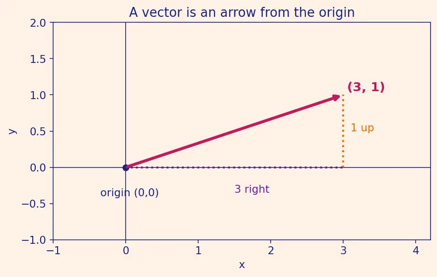 Figure — Rank of a matrix — definition, row rank = column rank theorem