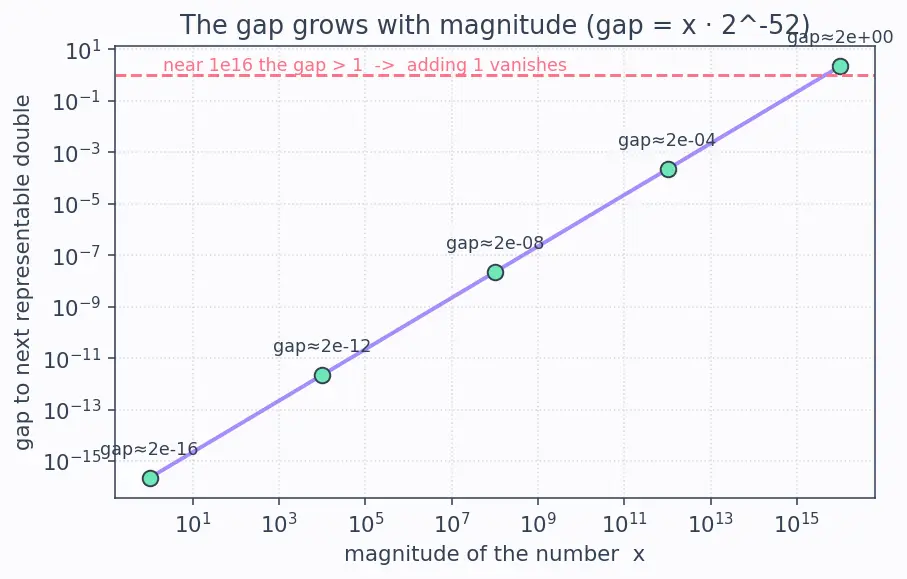 Figure — Floating point gotchas — catastrophic cancellation, associativity failure