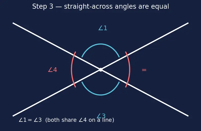 Figure — Parallel and perpendicular lines — properties, transversal, alternate - co-interior angles