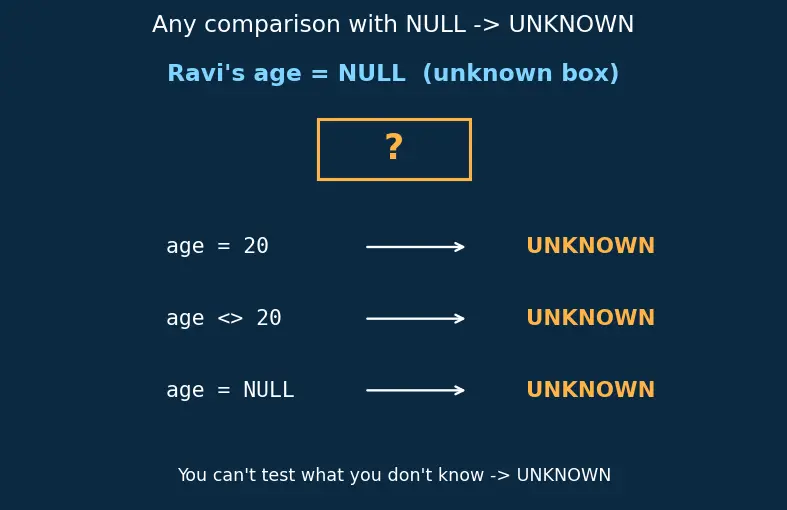 Figure — Relational model — tables, rows, columns, NULL
