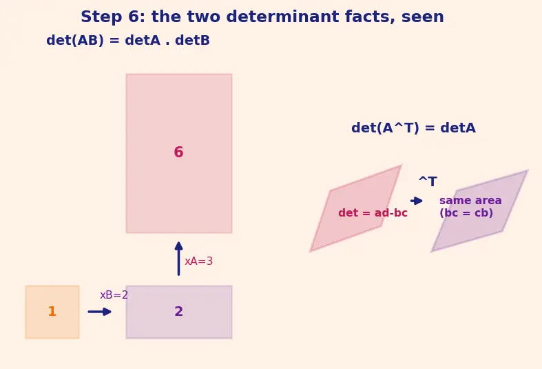 Figure — Orthogonal matrices — properties, det = ±1