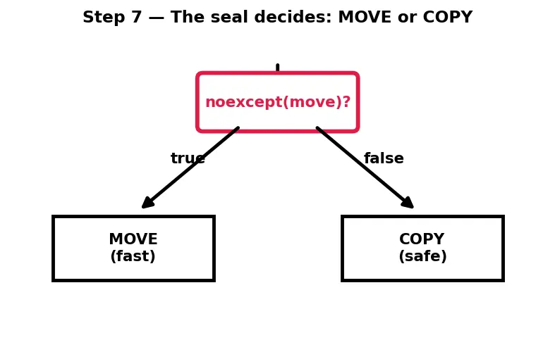 Figure — noexcept specifier