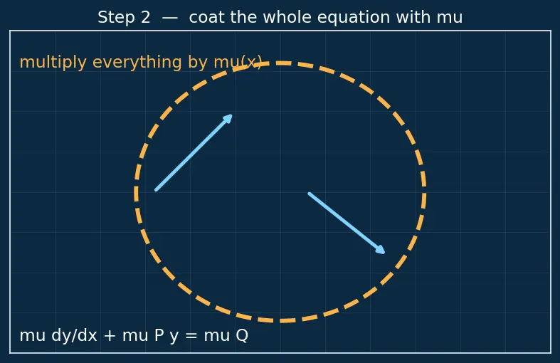 Figure — First-order linear ODEs — integrating factor method (derivation)