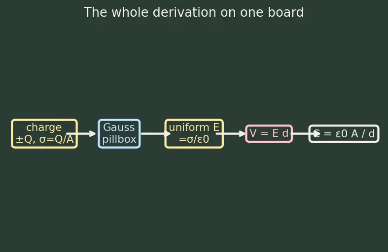 Figure — Capacitance — parallel plate derivation, cylindrical, spherical