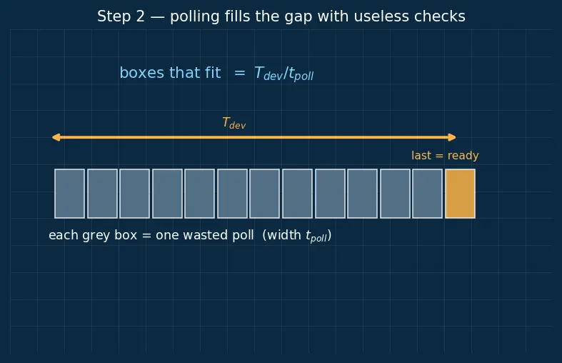 Figure — I - O management — polling, interrupt-driven, DMA