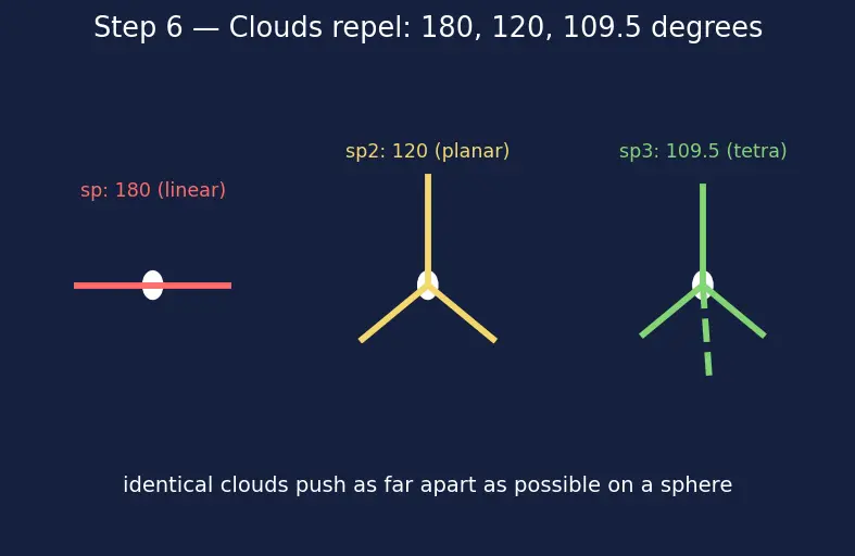 Figure — Tetravalency of carbon; hybridization recap (sp, sp², sp³)