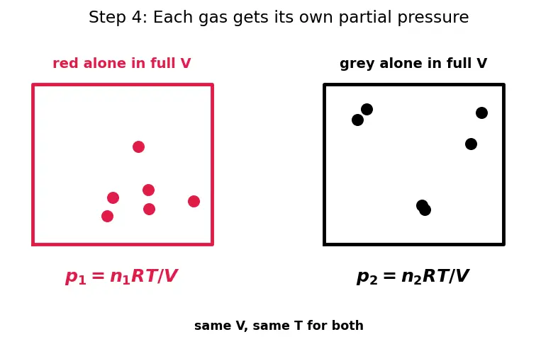 Figure — Dalton's law of partial pressures