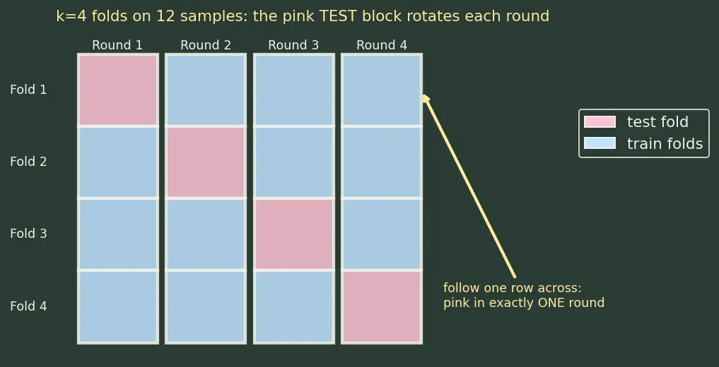 Figure — Cross-validation — k-fold