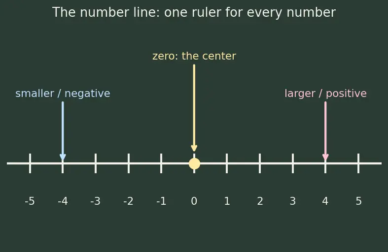 Figure — Absolute value equations and inequalities