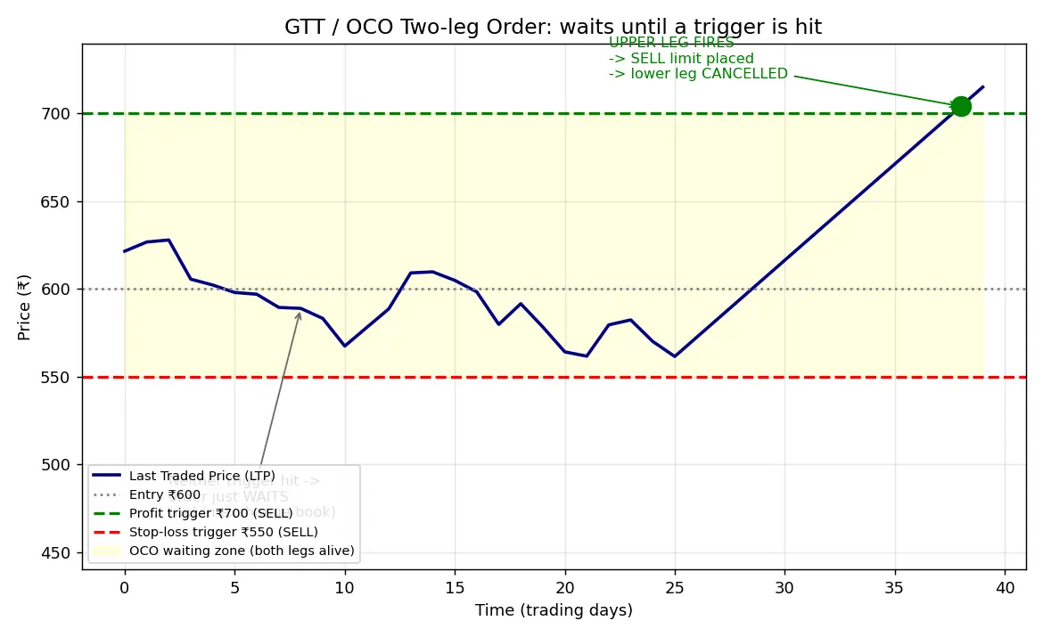 Figure — Understand GTT (Good Till Triggered) orders