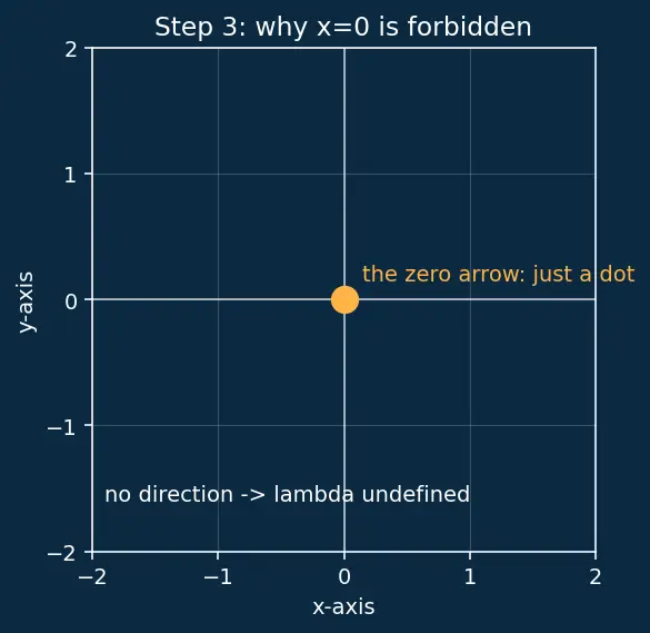 Figure — Eigenvalues and eigenvectors — characteristic polynomial