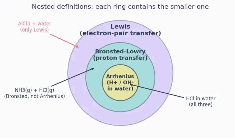 Figure — Acids and bases — Arrhenius, Brønsted-Lowry, Lewis definitions