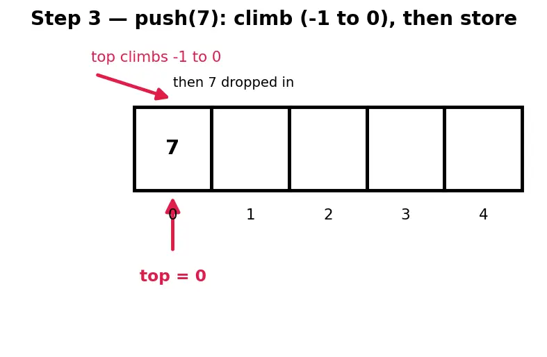 Figure — Stack — LIFO semantics, push - pop - peek, array and linked list implementations