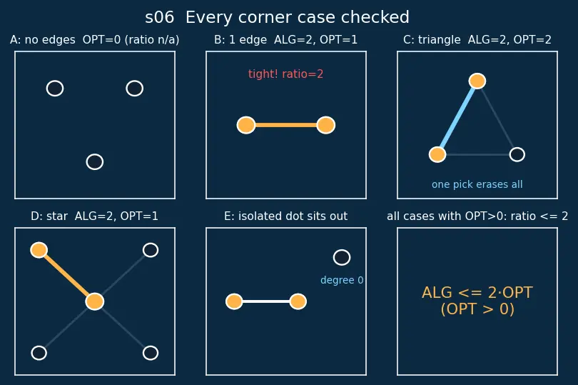 Figure — Approximation algorithms — approximation ratio, examples