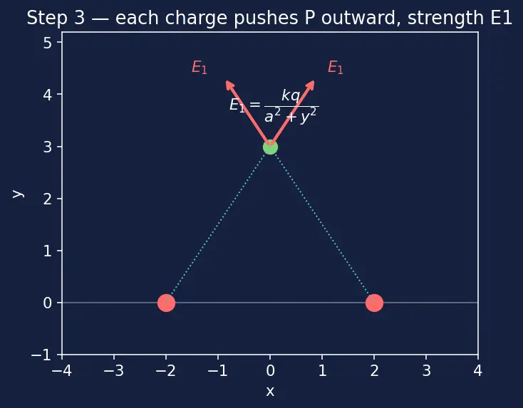 Figure — Electric field — definition, field lines, superposition