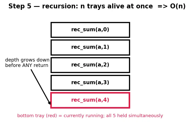Figure — Space complexity — auxiliary vs total