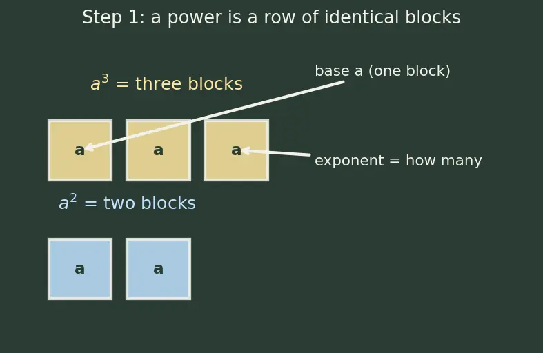 Figure — Laws of exponents — review with real exponents