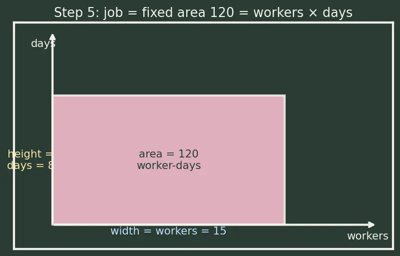 Figure — Unitary method — direct and inverse proportion
