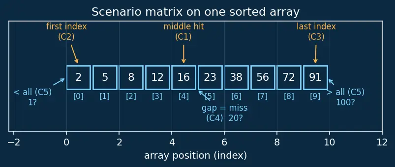 Figure — Binary search — iterative, recursive; O(log n); searching in sorted - rotated arrays