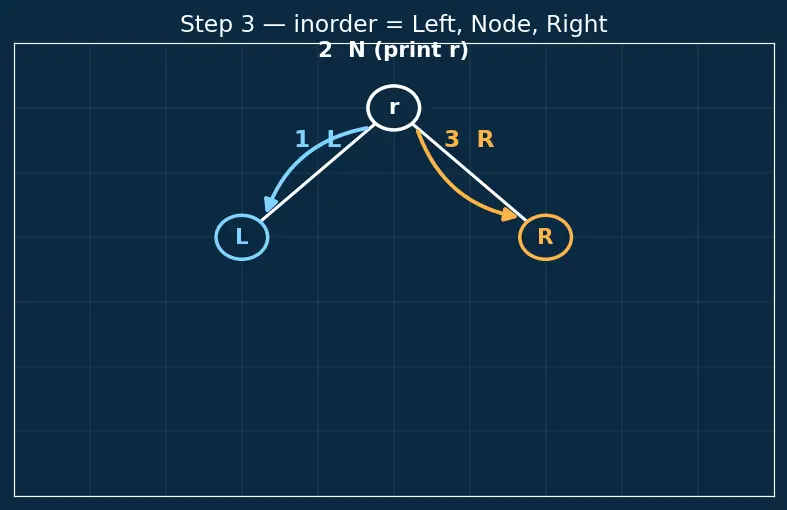 Figure — BST — inorder gives sorted order