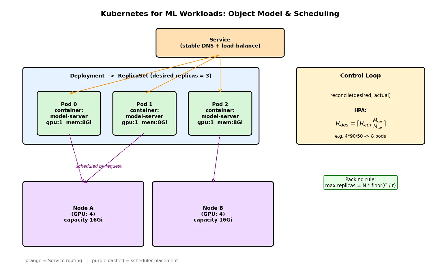 Figure — Kubernetes for ML workloads