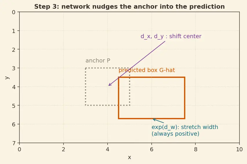 Figure — Object detection (R-CNN, YOLO, SSD)