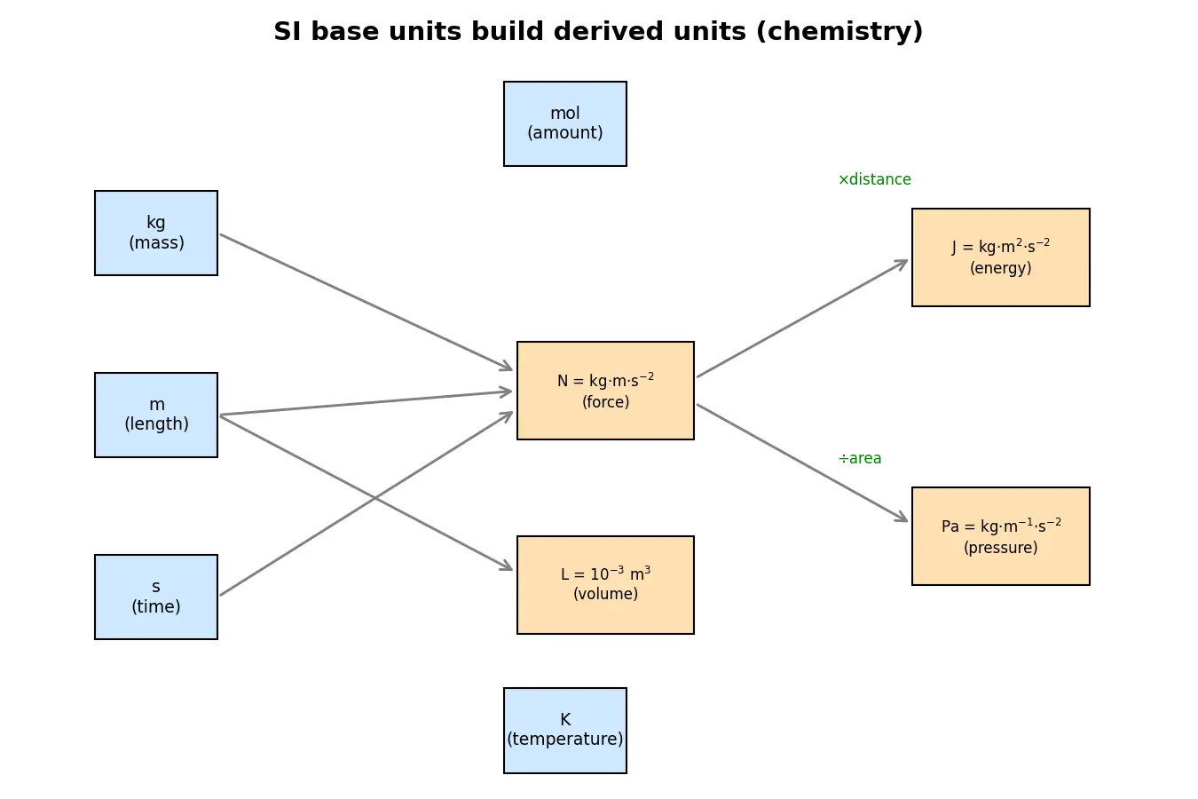 Figure — SI units in chemistry — kg, mol, K, Pa; derived units (J, L)