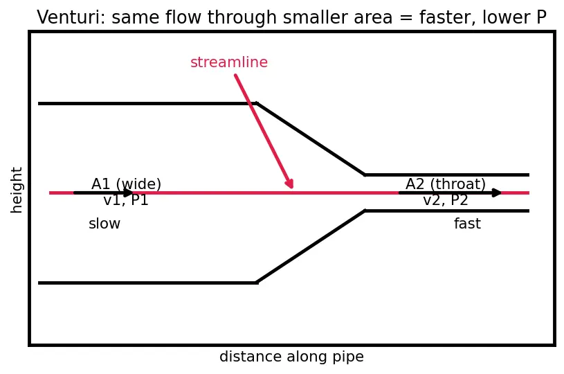 Figure — Bernoulli's equation — derivation from F = ma along streamline