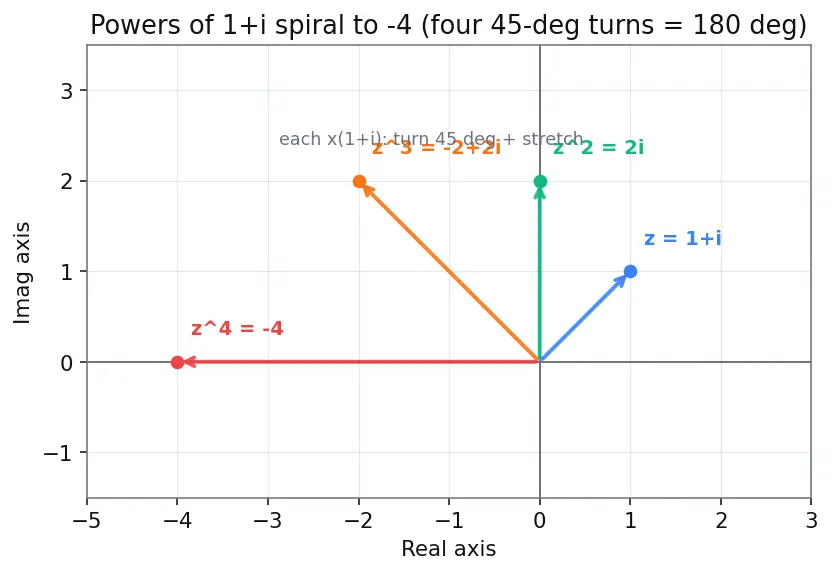 Figure — Complex number a+bi — real part, imaginary part