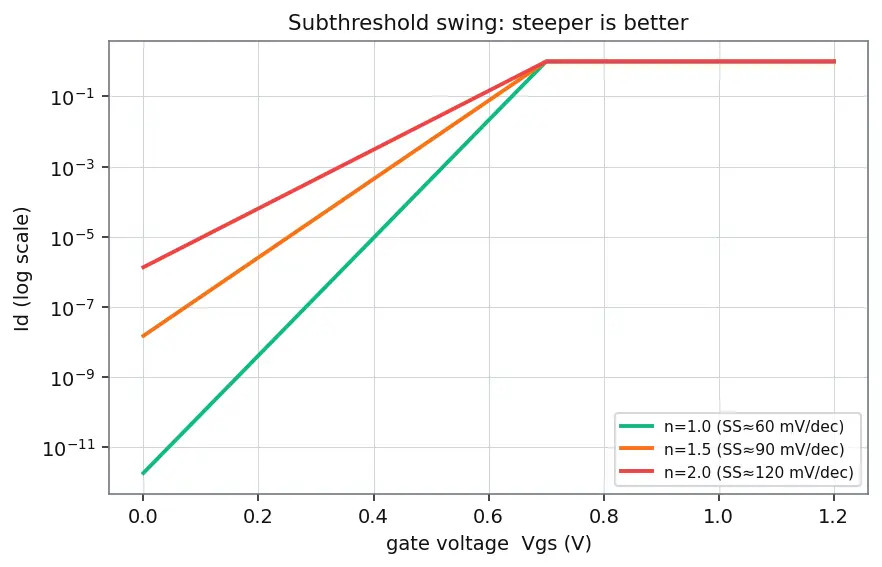 Figure — Subthreshold leakage current