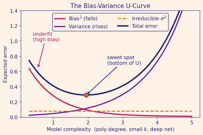 Figure — Bias-variance trade-off