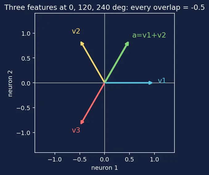 Figure — Circuits and superposition