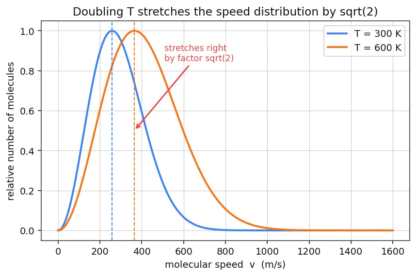 Figure — Kinetic theory — pressure derivation, temperature as mean KE