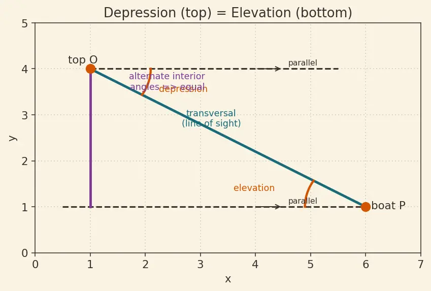 Figure — Applications — heights and distances problems