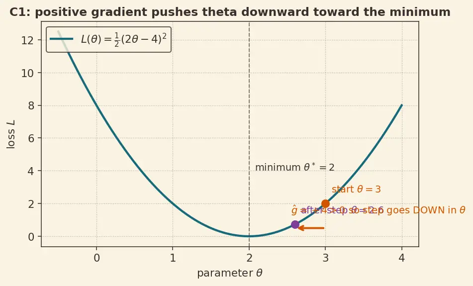 Figure — Batch, mini-batch, stochastic gradient descent