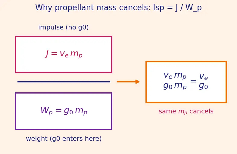 Figure — Specific impulse Isp = v_e - g₀ — definition, physical meaning, units
