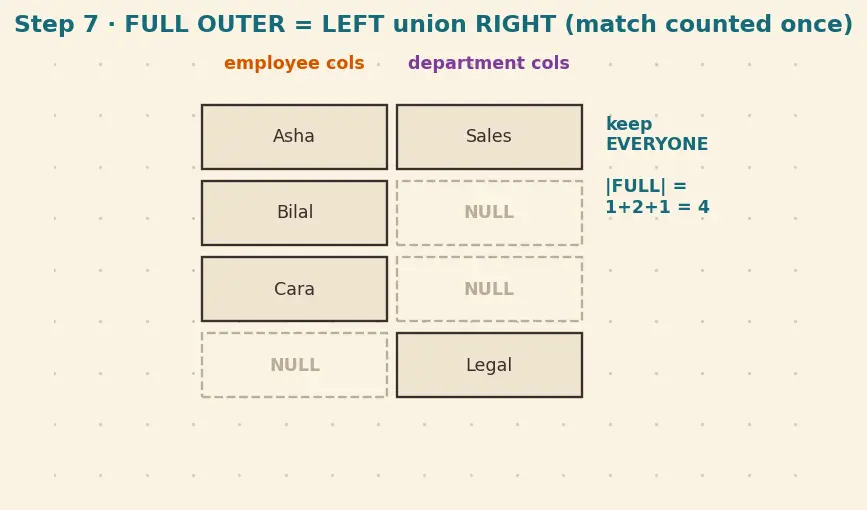 Figure — Joins — INNER, LEFT, RIGHT, FULL OUTER, CROSS, SELF