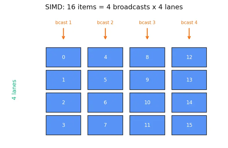 Figure — Flynn's taxonomy (SISD - SIMD - MIMD)