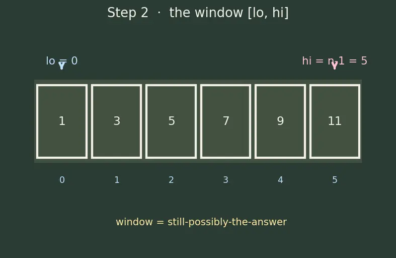 Figure — Binary search — iterative, recursive; O(log n); searching in sorted - rotated arrays