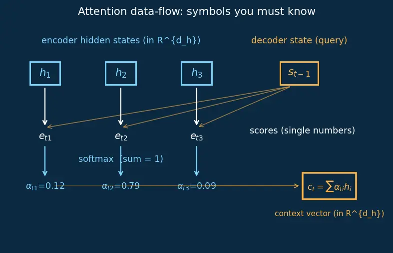 Figure — Bahdanau and Luong attention