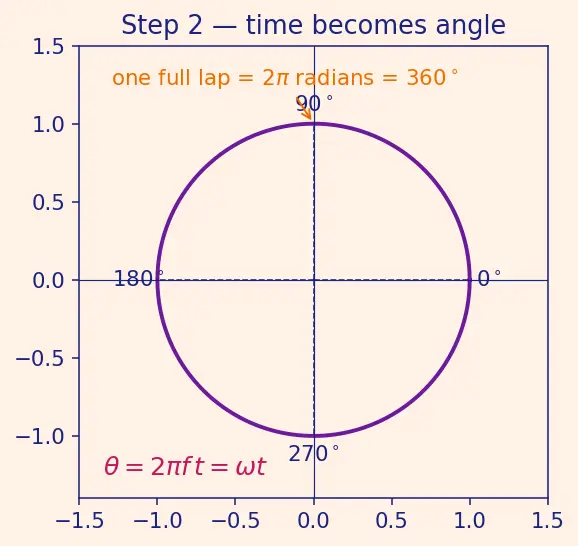 Figure — Distinguish DC vs AC signals