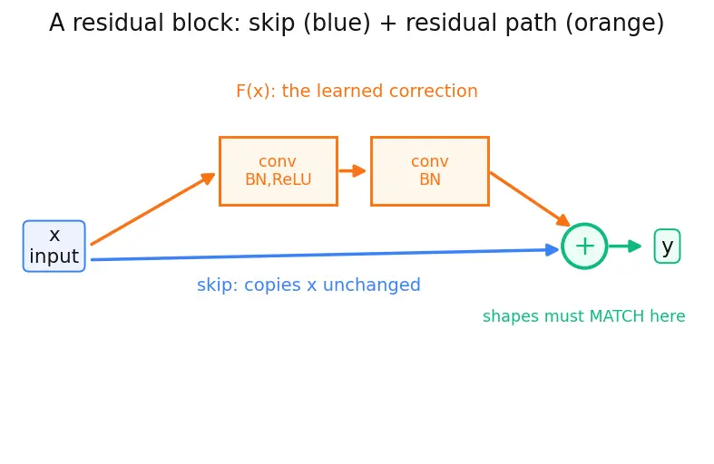 Figure — ResNet and skip connections