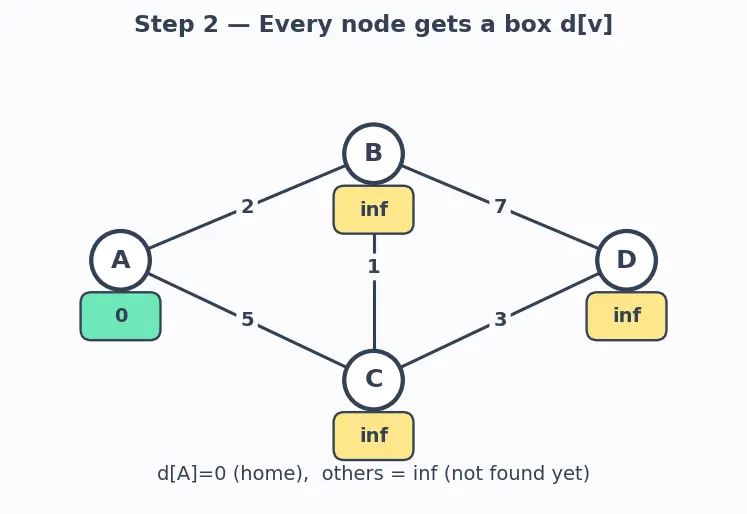 Figure — Link state routing — OSPF, Dijkstra
