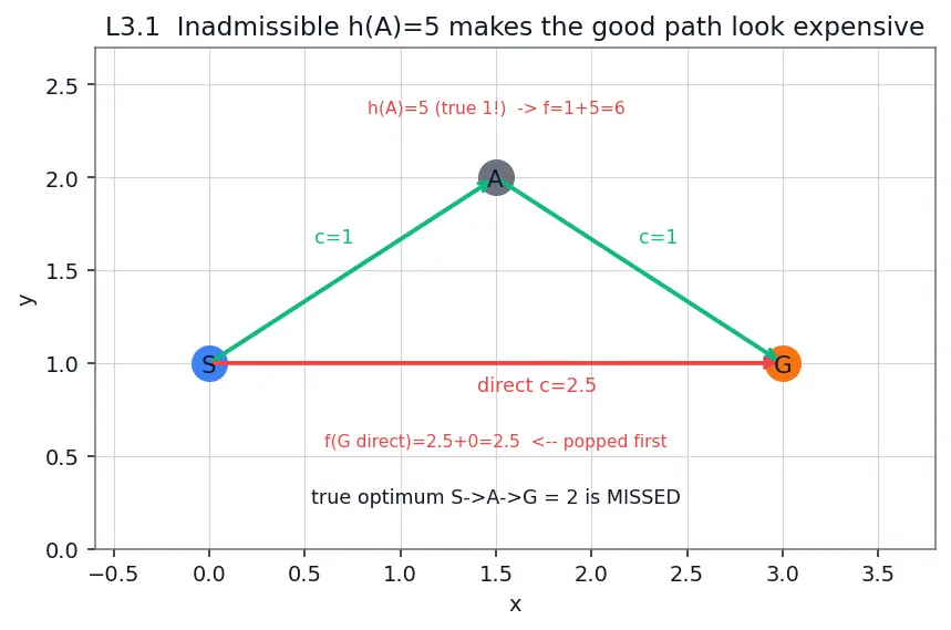 Figure — A -  algorithm — heuristic, admissibility, consistency — important for GNC