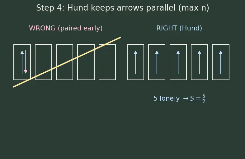 Figure — Magnetic properties — paramagnetism via spin-only formula μ = √(n(n+2)) BM